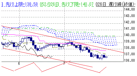 ユーロ 円７２９ クロコダイル通信