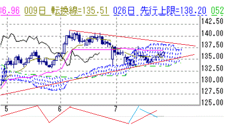 ユーロ 円７２８ クロコダイル通信