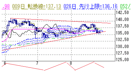 ユーロ 円８３１ クロコダイル通信