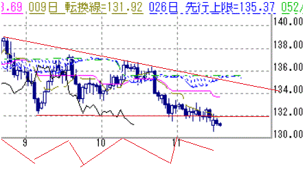 ユーロ 円１１１９ クロコダイル通信