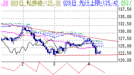 ユーロ 円４１３ クロコダイル通信